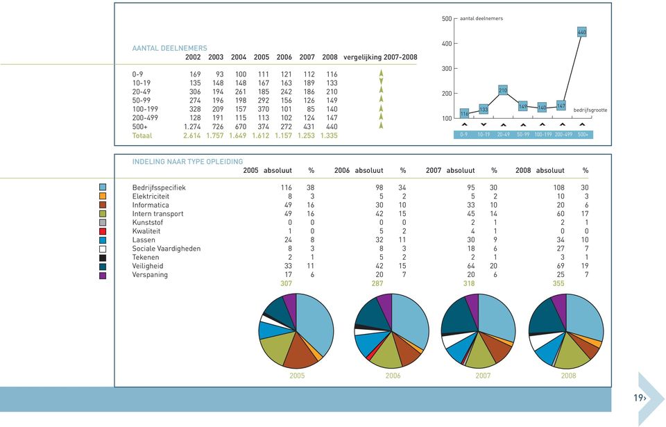335 400 300 200 100 440 210 149 133 140 147 bedrijfsgrootte 116 0-9 10-19 20-49 50-99 100-199 200-499 500+ INDELING NAAR TYPE OPLEIDING 2005 absoluut % 2006 absoluut % 2007 absoluut % 2008 absoluut %