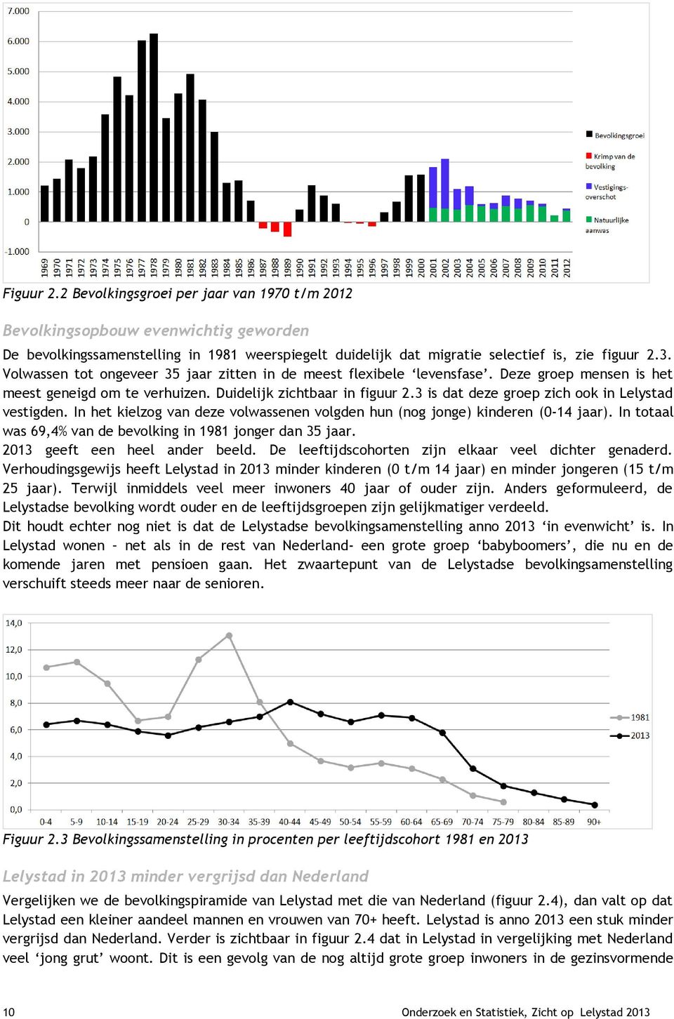 3 is dat deze groep zich ook in Lelystad vestigden. In het kielzog van deze volwassenen volgden hun (nog jonge) kinderen (0-14 jaar). In totaal was 69,4% van de bevolking in 1981 jonger dan 35 jaar.