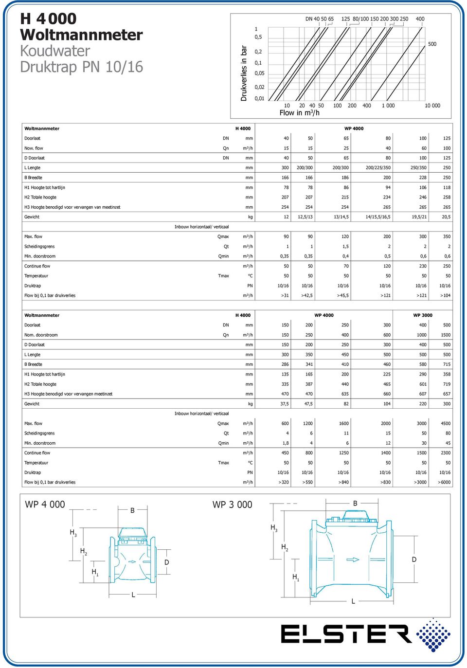 flow Qn m³/h 15 15 25 40 60 100 oorlaat N mm 40 50 65 80 100 125 engte mm 300 200/300 200/300 200/225/350 250/350 250 B Breedte mm 166 166 186 200 228 250 H1 Hoogte tot hartlijn mm 78 78 86 94 106