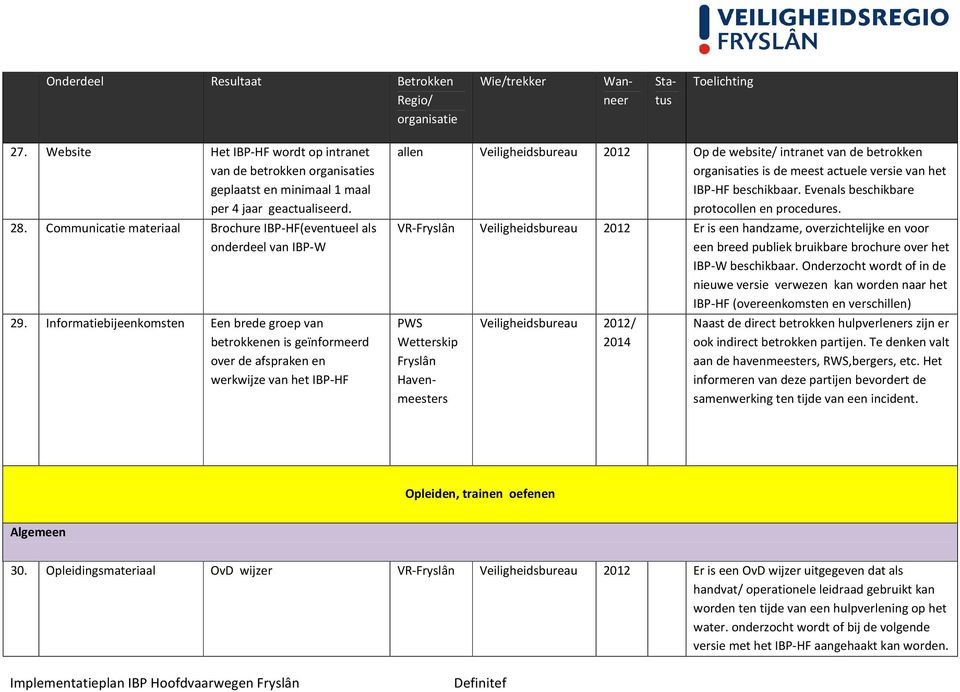 van het IBP-HF beschikbaar. Evenals beschikbare protocollen en procedures. VR-Fryslân 2012 Er is een handzame, overzichtelijke en voor een breed publiek bruikbare brochure over het IBP-W beschikbaar.