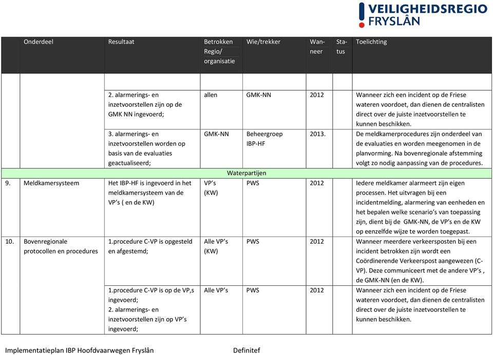 procedure C-VP is op de VP,s ingevoerd; 2.