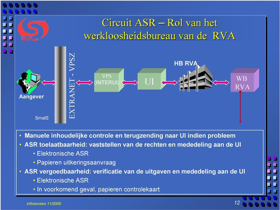 rechten en mededeling aan de UI Elektronische ASR Papieren uitkeringsaanvraag ASR vergoedbaarheid: verificatie van