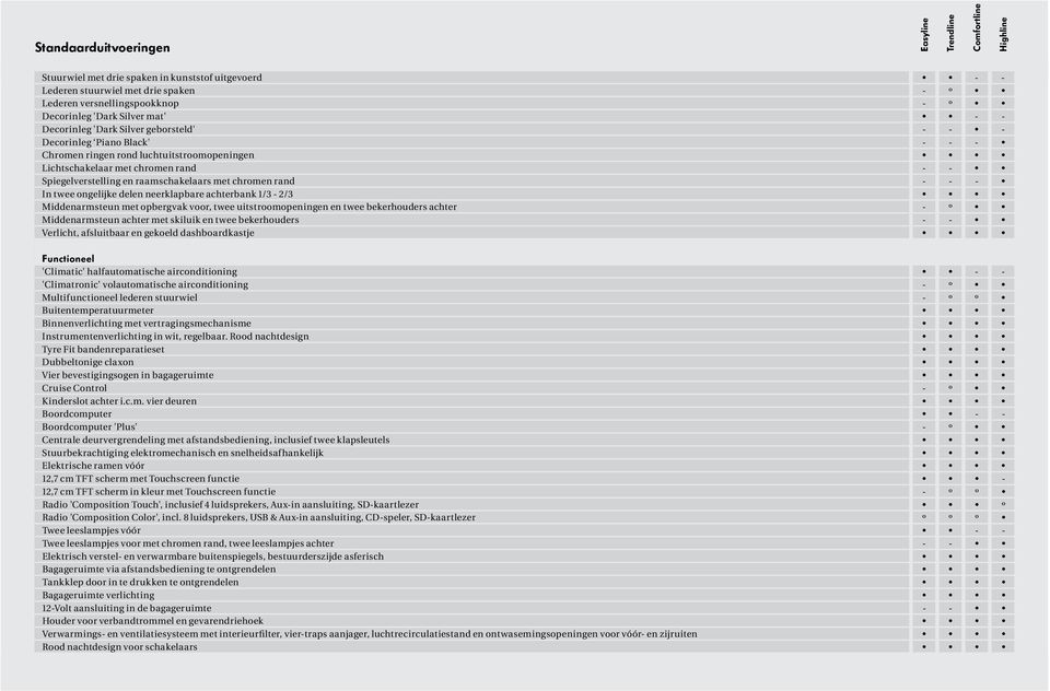 raamschakelaars met chromen rand - - - In twee ongelijke delen neerklapbare achterbank 1/3-2/3 Middenarmsteun met opbergvak voor, twee uitstroomopeningen en twee bekerhouders achter - º