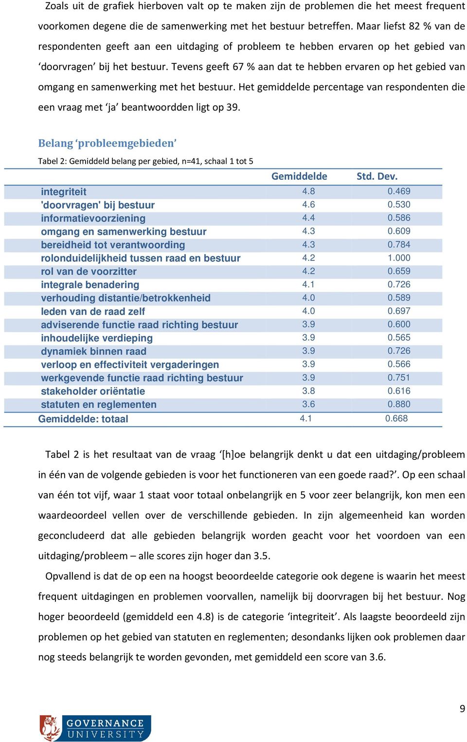 Tevens geeft 67 % aan dat te hebben ervaren op het gebied van omgang en samenwerking met het bestuur. Het gemiddelde percentage van respondenten die een vraag met ja beantwoordden ligt op 39.