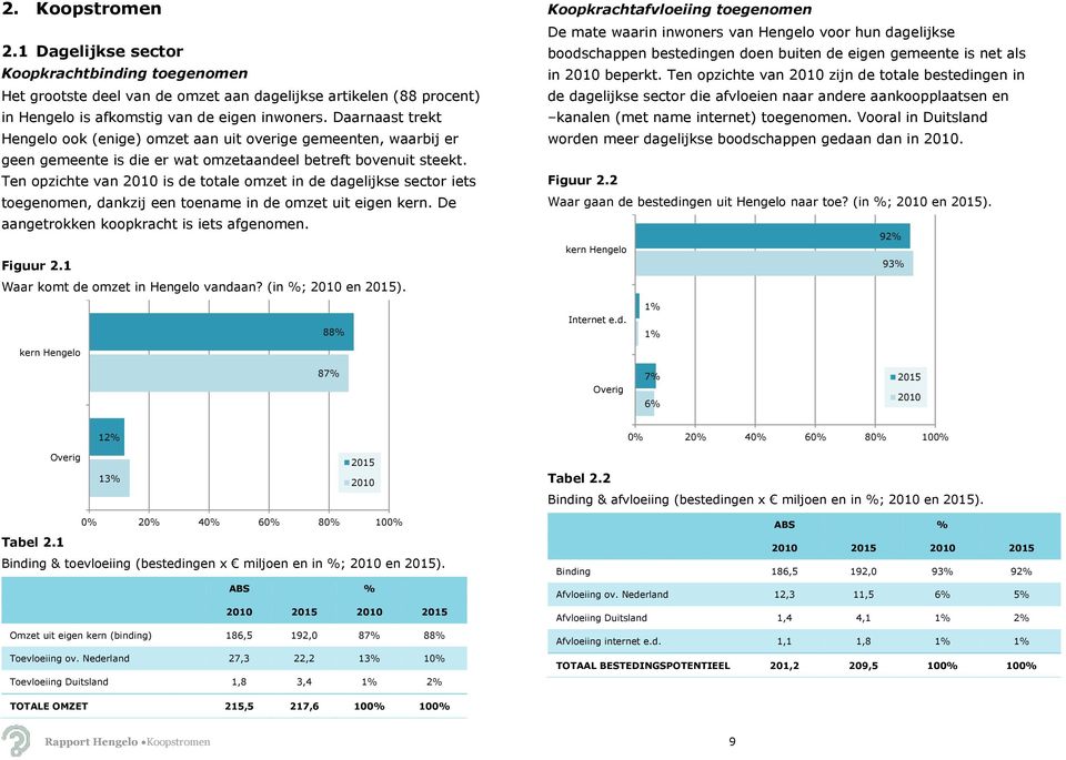 Ten opzichte van 2010 is de totale omzet in de dagelijkse sector iets toegenomen, dankzij een toename in de omzet uit eigen kern. De aangetrokken koopkracht is iets afgenomen. Figuur 2.