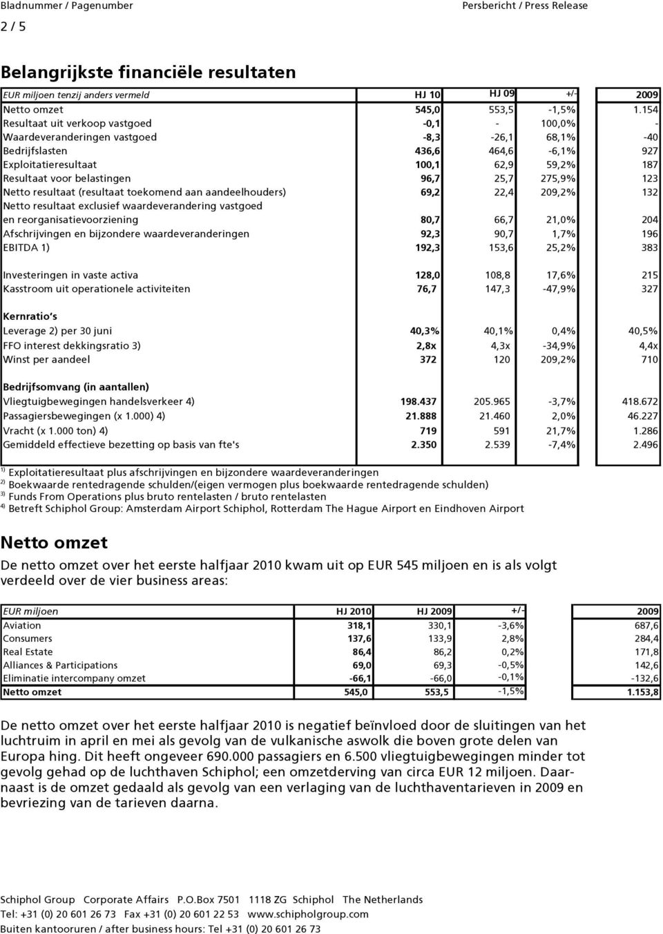 belastingen 96,7 25,7 275,9% 123 Netto resultaat (resultaat toekomend aan aandeelhouders) 69,2 22,4 209,2% 132 Netto resultaat exclusief waardeverandering vastgoed en reorganisatievoorziening 80,7