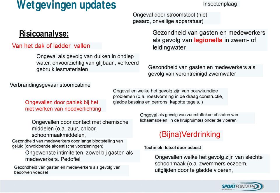 Pedofiel Gezondheid van gasten en medewerkers als gevolg van bedorven voedsel Ongeval door stroomstoot (niet geaard, onveilige apparatuur) Gezondheid van gasten en medewerkers als gevolg van