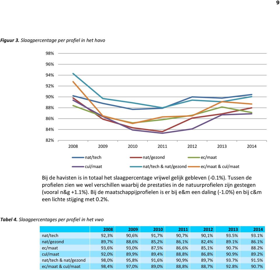 slaagpercentage vrijwel gelijk gebleven (-0.1%). Tussen de profielen zien we wel verschillen waarbij de prestaties in de natuurprofielen zijn gestegen (vooral n&g +1.1%). Bij de maatschappijprofielen is er bij e&m een daling (-1.