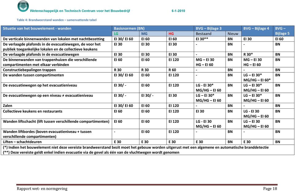 collectieve keukens De verlaagde plafonds in de evacuatiewegen EI 30 EI 30 EI 30 - BN R 30* BN De binnenwanden van trappenhuizen die verschillende EI 60 EI 60 EI 120 MG EI 30 BN MG EI 30 BN