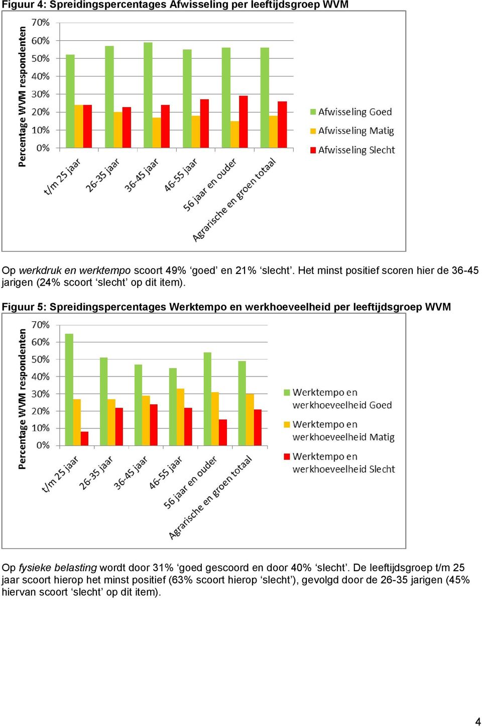 Figuur 5: Spreidingspercentages Werktempo en werkhoeveelheid per leeftijdsgroep WVM Op fysieke belasting wordt door 31% goed