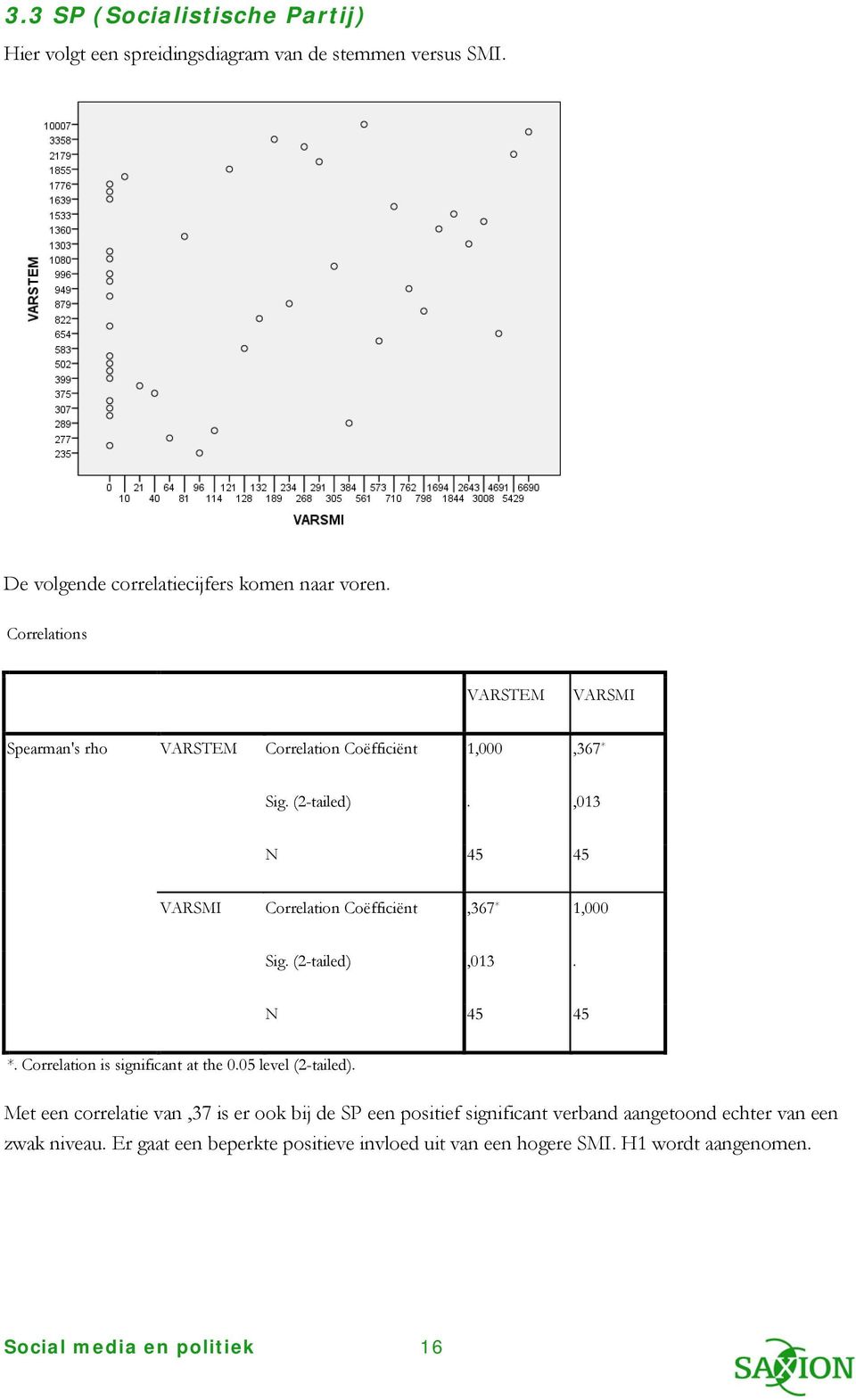 ,013 N 45 45 VARSMI Correlation Coëfficiënt,367 * 1,000 Sig. (2-tailed),013. N 45 45 *. Correlation is significant at the 0.05 level (2-tailed).