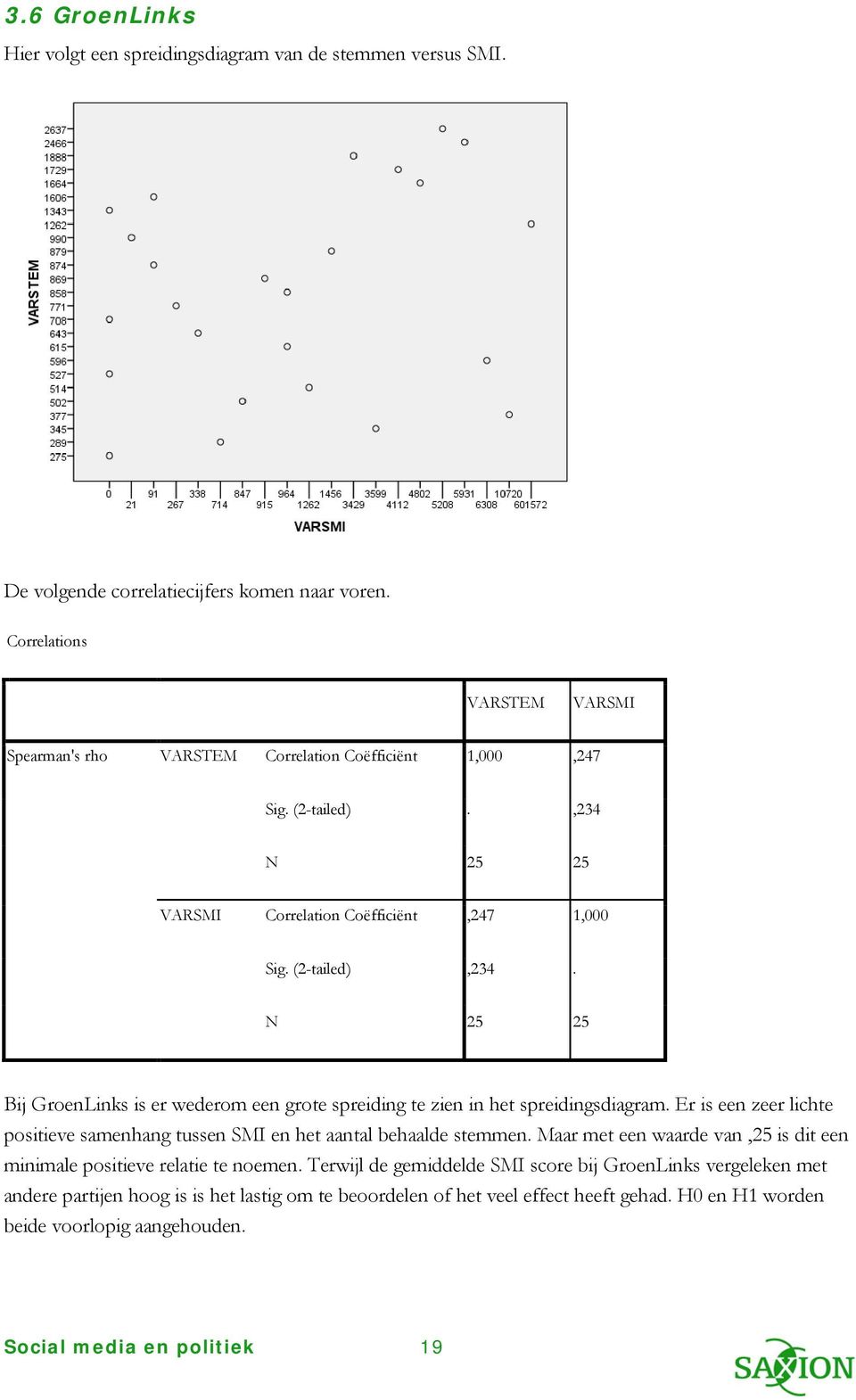 N 25 25 Bij GroenLinks is er wederom een grote spreiding te zien in het spreidingsdiagram. Er is een zeer lichte positieve samenhang tussen SMI en het aantal behaalde stemmen.