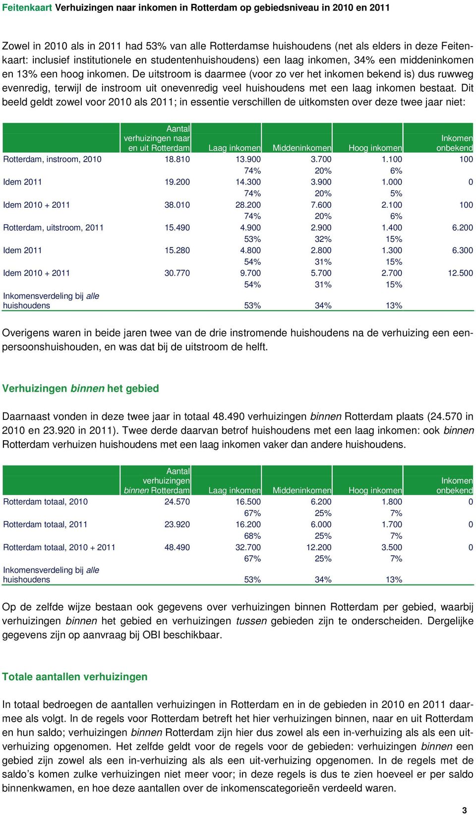 Dit beeld geldt zowel voor 2010 als 2011; in essentie verschillen de uitkomsten over deze twee jaar niet: verhuizingen naar en uit Rotterdam Laag inkomen Middeninkomen Hoog inkomen Rotterdam,