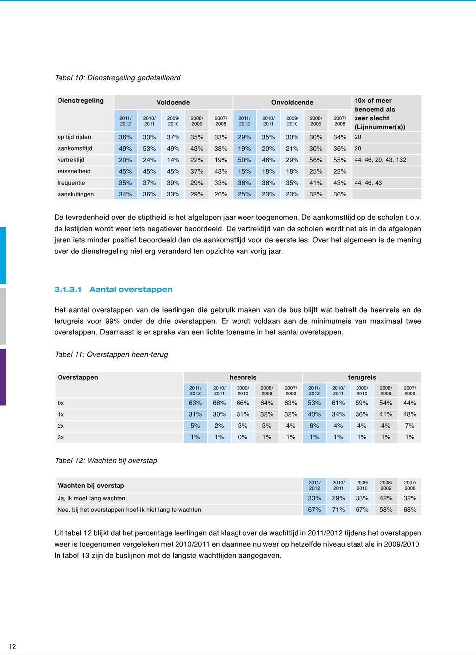 22% frequentie 35% 37% 39% 29% 33% 36% 36% 35% 4% 43% 44, 46, 43 aansluitingen 34% 36% 33% 29% 26% 25% 23% 23% 32% 36% De tevredenheid over de stiptheid is het afgelopen jaar weer toegenomen.