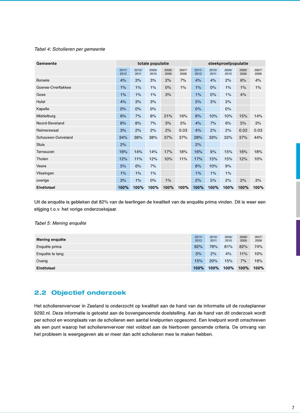 03 Schouwen-Duiveland 34% 38% 38% 37% 37% 28% 33% 32% 37% 44% / Sluis 2% 2% Terneuzen 6% 4% 4% 7% 8% 6% 9% 5% 6% 8% Tholen 2% % 2% 0% % 7% 5% 5% 2% 0% Veere 5% 6% 7% 8% 0% 9% Vlissingen % % % % % %