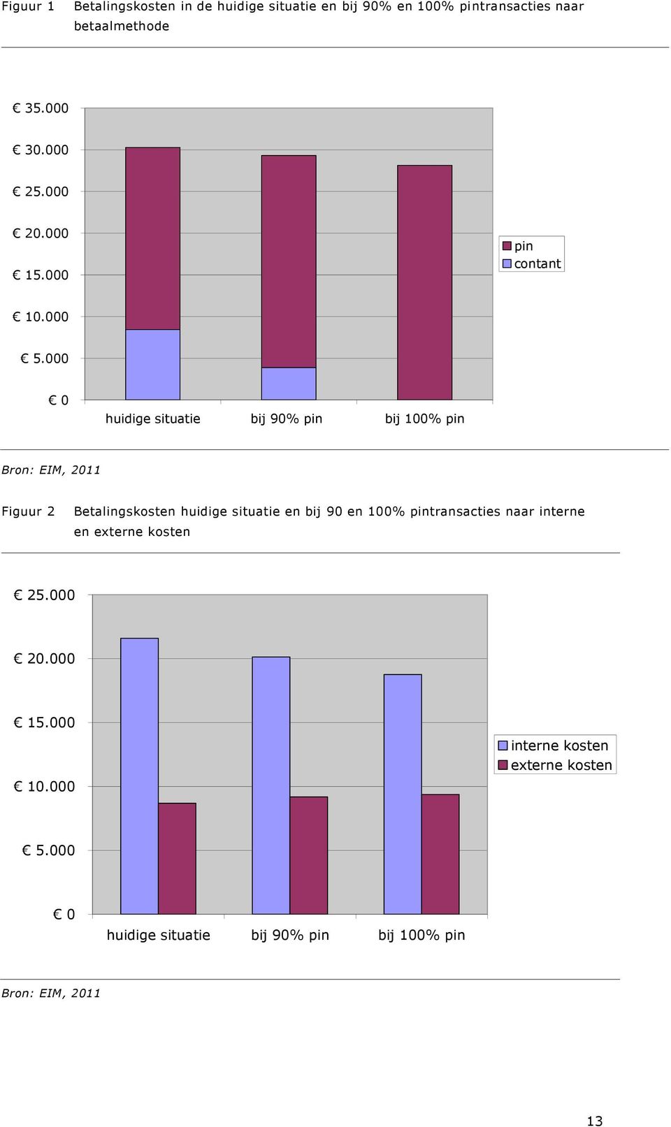 000 0 huidige situatie bij 90% pin bij 100% pin Figuur 2 Betalingskosten huidige situatie en bij 90 en