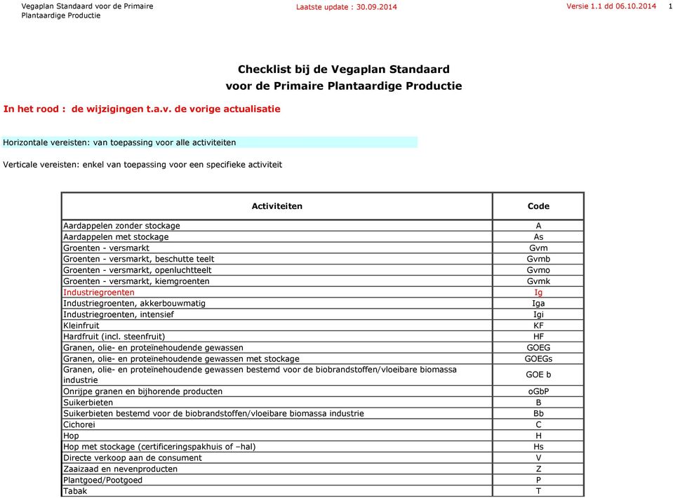 activiteit Activiteiten Aardappelen zonder stockage Aardappelen met stockage Groenten - versmarkt Groenten - versmarkt, beschutte teelt Groenten - versmarkt, openluchtteelt Groenten - versmarkt,