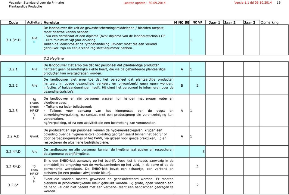 jaar ervaring. Indien de loonsproeier de fytobehandeling uitvoert moet die een erkend gebruiker zijn en een erkend registratienummer hebben.. Hygiëne.