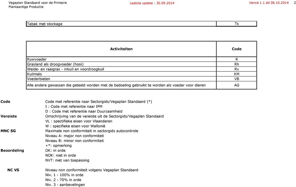 worden met de bedoeling gebruikt te worden als voeder voor dieren h v KM B AG Code Code met referentie naar Sectorgids/egaplan Standaard (*) I : Code met referentie naar IPM D : Code met referentie