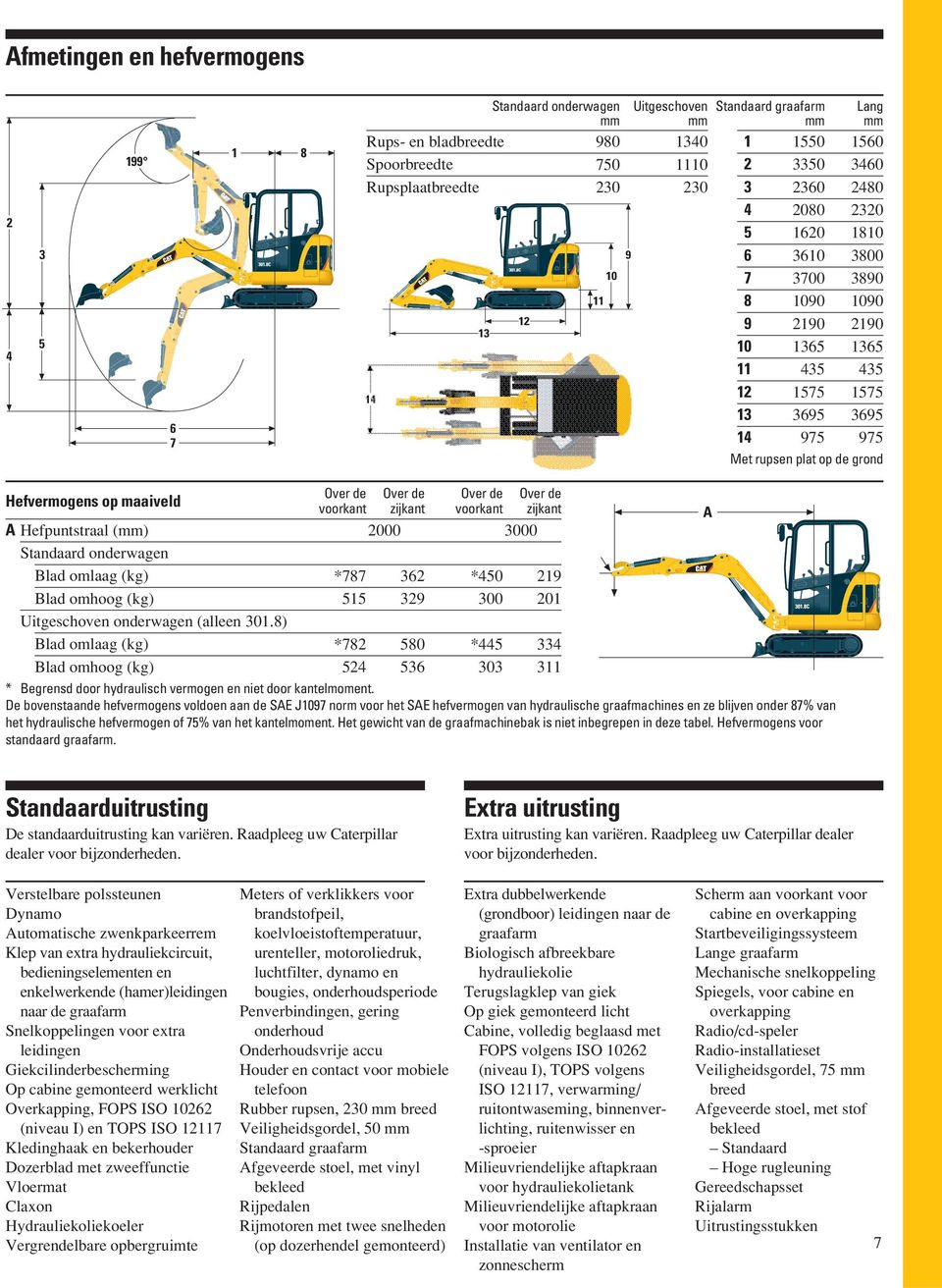 de grond Hefvermogens op maaiveld A Hefpuntstraal (mm) Standaard onderwagen Blad omlaag (kg) Blad omhoog (kg) Uitgeschoven onderwagen (alleen 301.