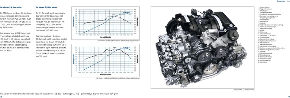 Dat betekent voor de 911 Carrera met 7 versnellings schakelbak: van 0 naar 100 km/h in 4,8 s bij een topsnelheid van 289 km/h.