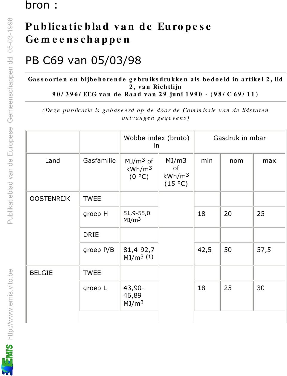 Commissie van de lidstaten ontvangen gegevens) Land Gasfamilie of kwh/m 3 (0 C) OOSTENRIJK TWEE Wobbe-index (bruto) in MJ/m3 of kwh/m 3