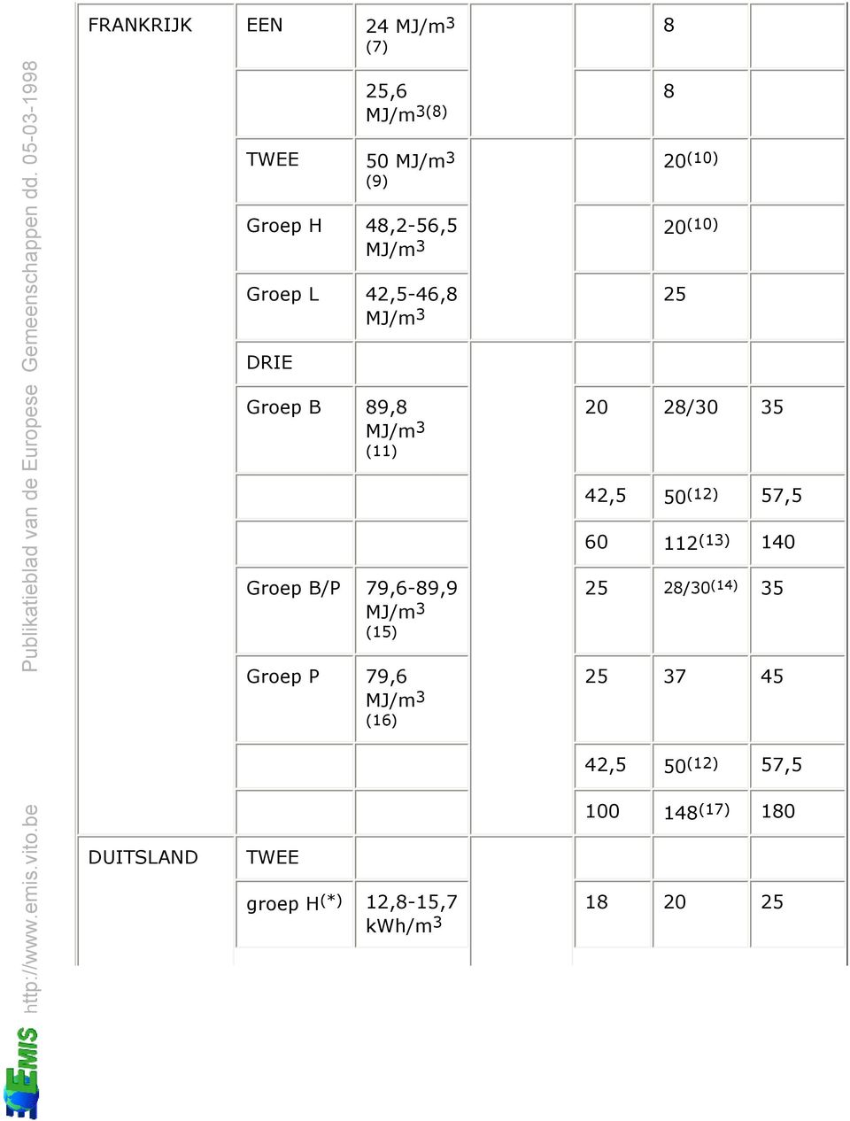 (15) Groep P 79,6 (16) 20 28/30 35 42,5 50 (12) 57,5 60 112 (13) 140 25 28/30