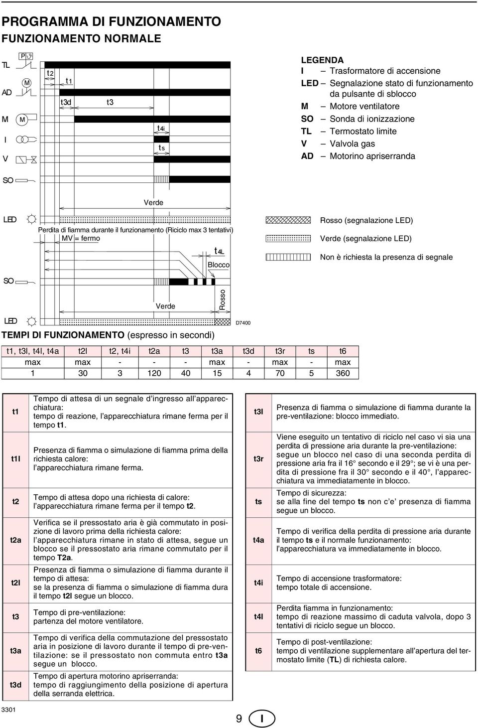 Blocco Rosso (segnalazione LED) Verde (segnalazione LED) Non è richiesta la presenza di segnale Verde LED TEPI DI FUNZIONAENTO (espresso in secondi) t, t3l, t4l, t4a t2l t2, t4i t2a t3 t3a t3d t3r ts