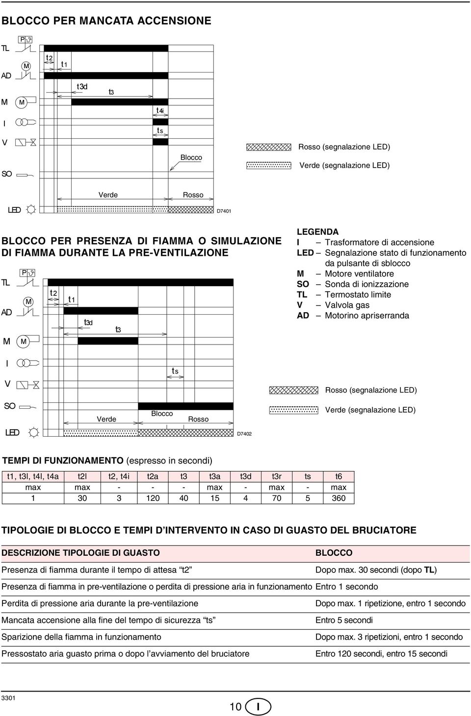 accensione LED Segnalazione stato di funzionamento da pulsante di sblocco otore ventilatore SO Sonda di ionizzazione TL Termostato limite V Valvola gas AD otorino apriserranda I V ts Rosso