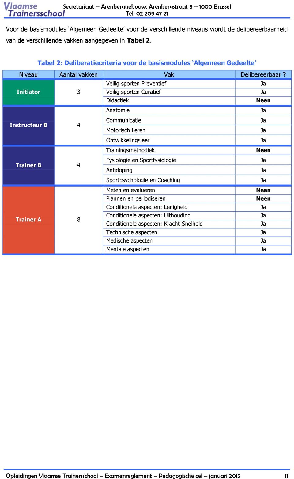 Veilig sporten Preventief Initiator 3 Veilig sporten Curatief Didactiek Neen Anatomie Instructeur B 4 Communicatie Motorisch Leren Ontwikkelingsleer Trainingsmethodiek Neen Trainer B 4 Fysiologie en