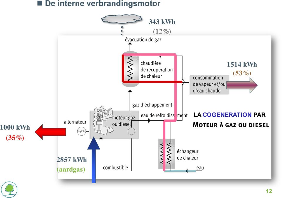 LA COGENERATION PAR 1000 kwh