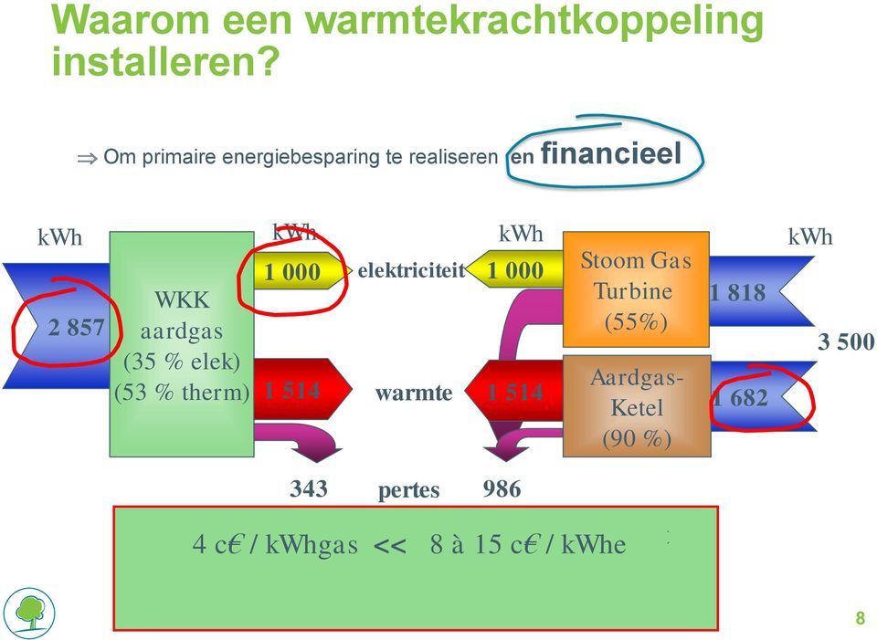 Stoom Gas WKK Turbine 1 818 2 857 aardgas (55%) 3 500 (35 % elek) Aardgas- (53 % therm) 1 514