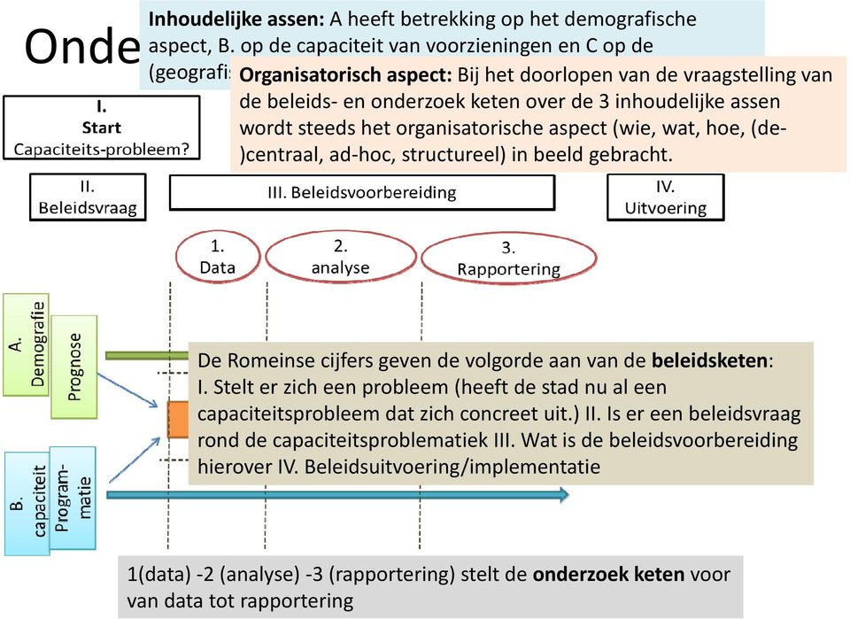 Bij het doorlopen van de vraagstelling van de beleids en onderzoek keten over de 3 inhoudelijke assen wordt steeds het organisatorische aspect (wie, wat, hoe, (de )centraal, ad hoc, structureel) in