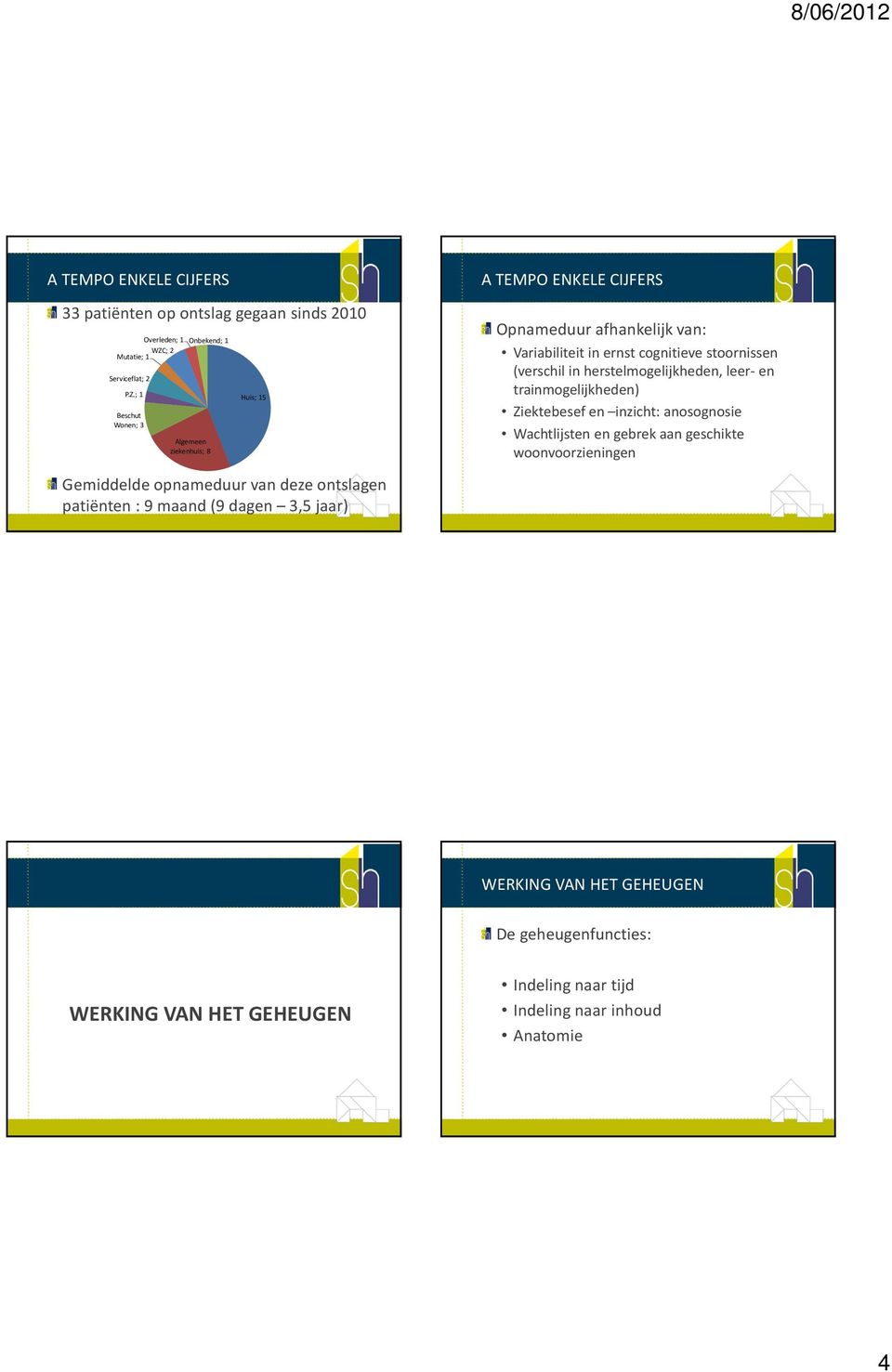 ; 1 Beschut Wonen; 3 Algemeen ziekenhuis; 8 Huis; 15 A TEMPO ENKELE CIJFERS Opnameduur afhankelijk van: Variabiliteit in ernst cognitieve