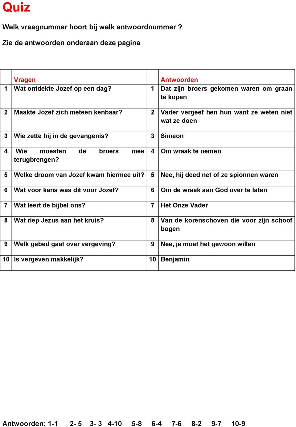 3 Simeon 4 Wie moesten de broers mee terugbrengen? 4 Om wraak te nemen 5 Welke droom van Jozef kwam hiermee uit? 5 Nee, hij deed net of ze spionnen waren 6 Wat voor kans was dit voor Jozef?