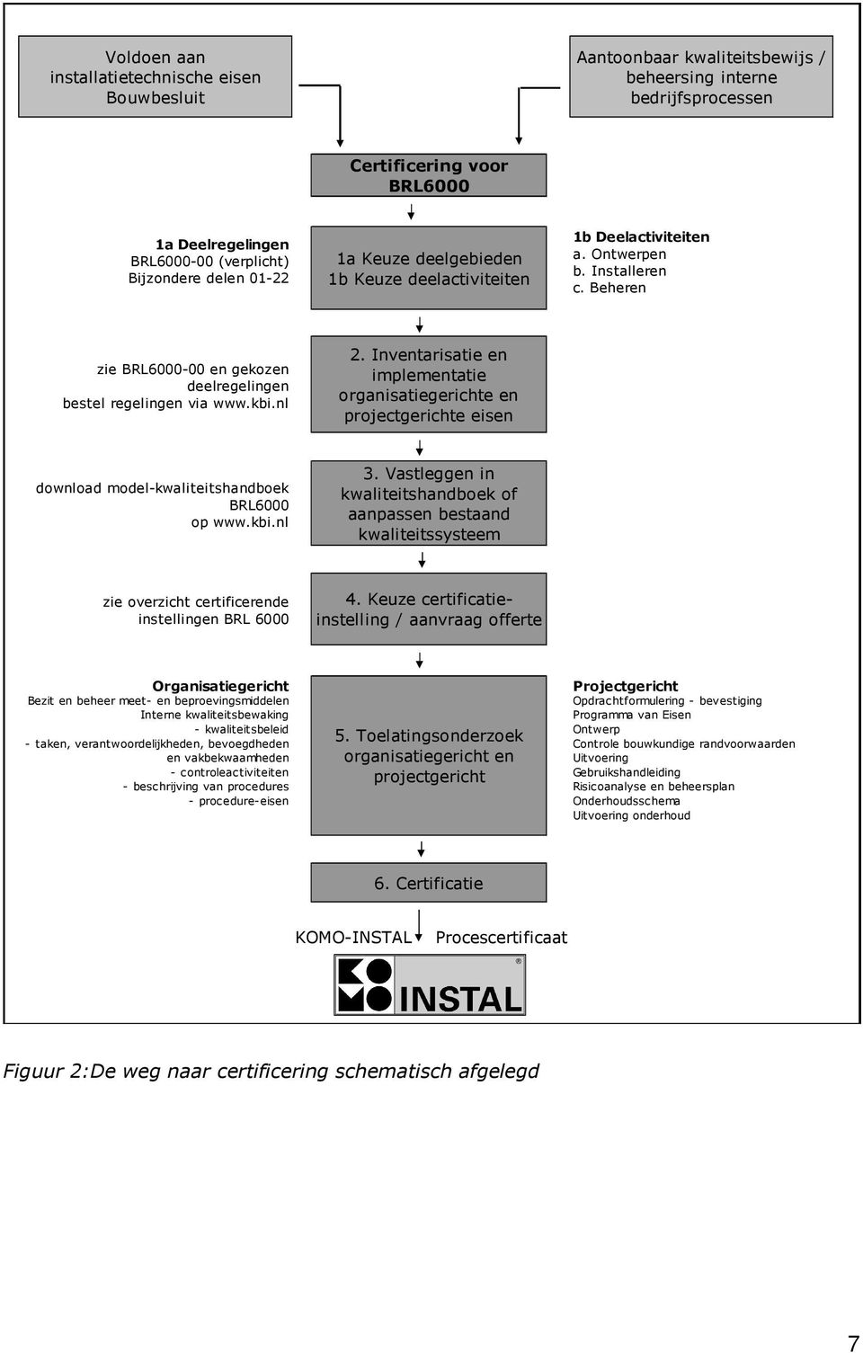 Inventarisatie en implementatie organisatiegerichte en projectgerichte eisen download model-kwaliteitshandboek BRL6000 op www.kbi.nl 3.