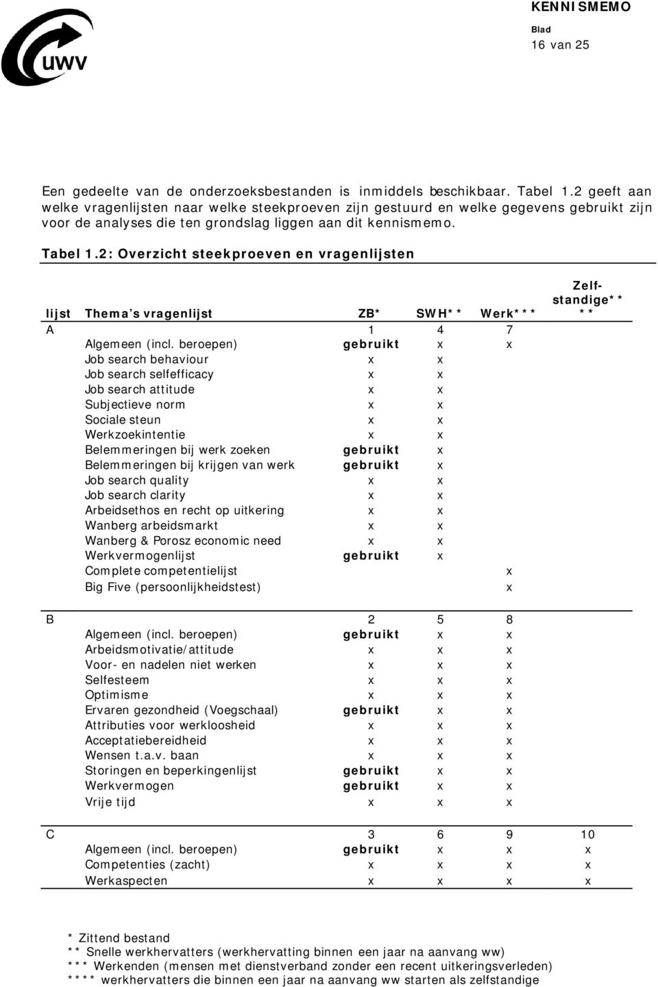 2: Overzicht steekproeven en vragenlijsten lijst Thema s vragenlijst ZB* SWH** Werk*** A 1 4 7 Algemeen (incl.