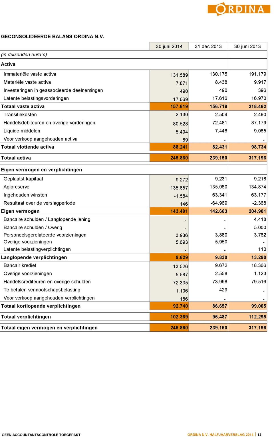 490 Handelsdebiteuren en overige vorderingen 80.528 72.481 87.179 Liquide middelen 5.494 7.446 9.065 Voor verkoop aangehouden activa 89 - - Totaal vlottende activa 88.241 82.431 98.