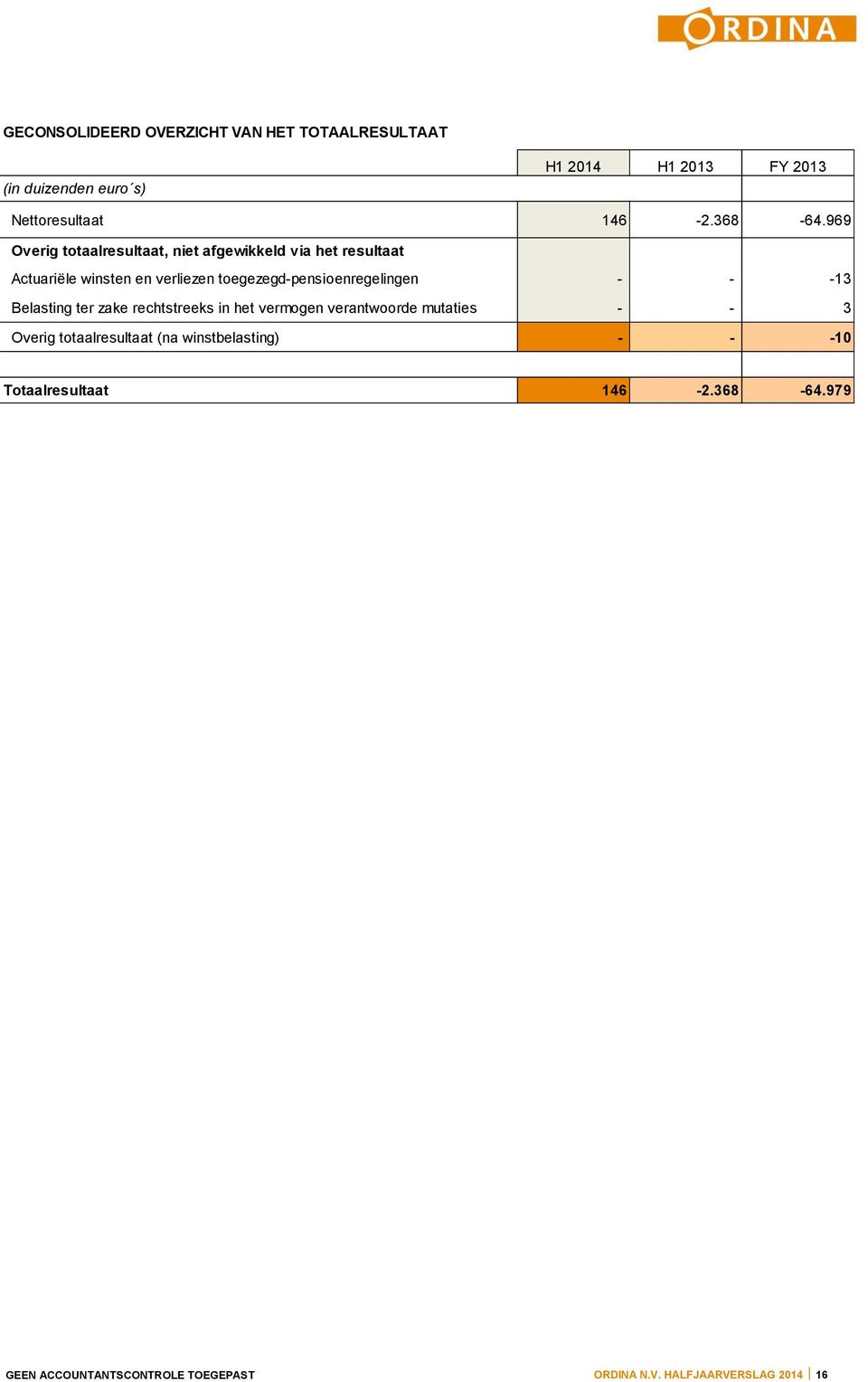 969 Overig totaalresultaat, niet afgewikkeld via het resultaat Actuariële winsten en verliezen