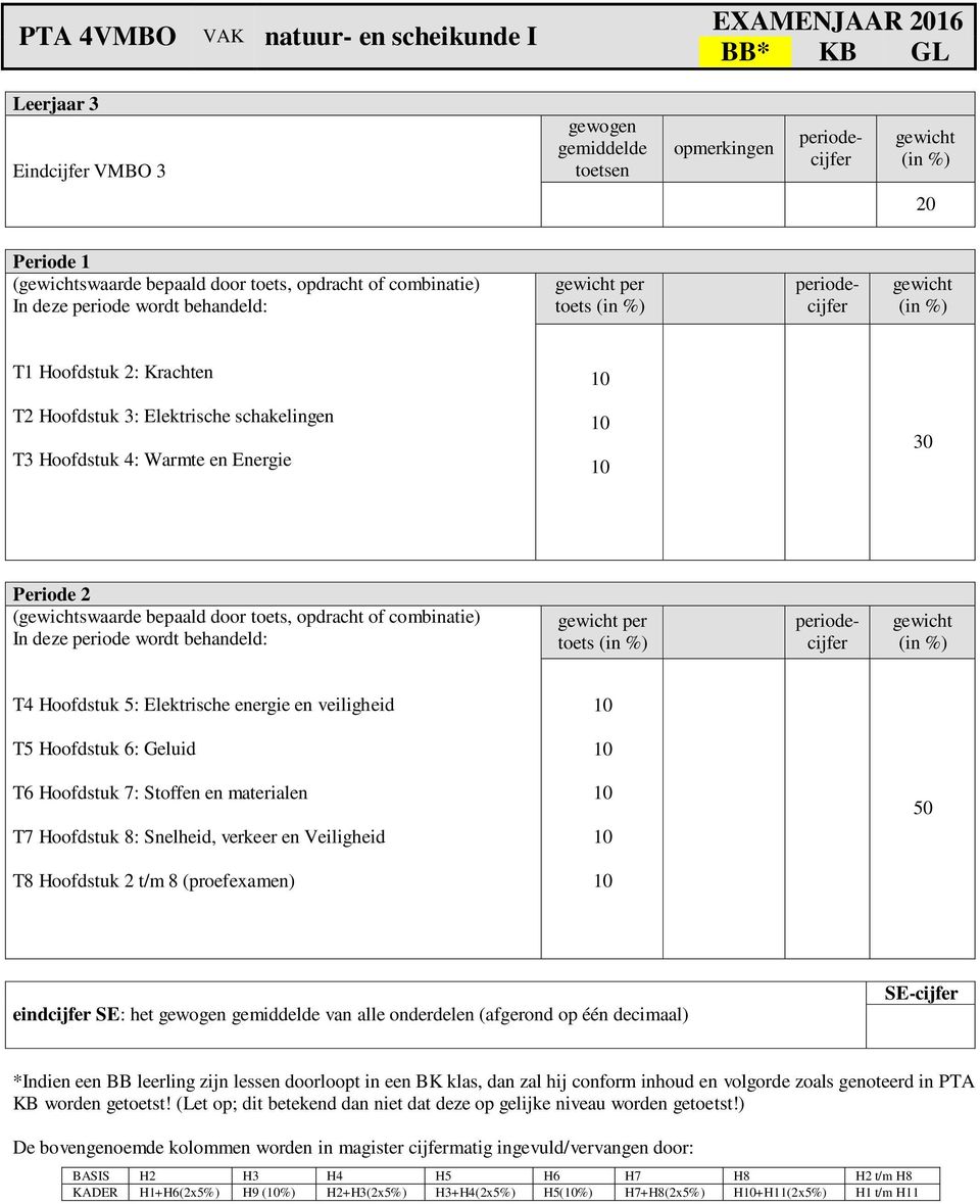 opdracht of combinatie) In deze periode wordt behandeld: per toets periodecijfer T4 Hoofdstuk 5: Elektrische energie en veiligheid T5 Hoofdstuk 6: Geluid T6 Hoofdstuk 7: Stoffen en materialen T7