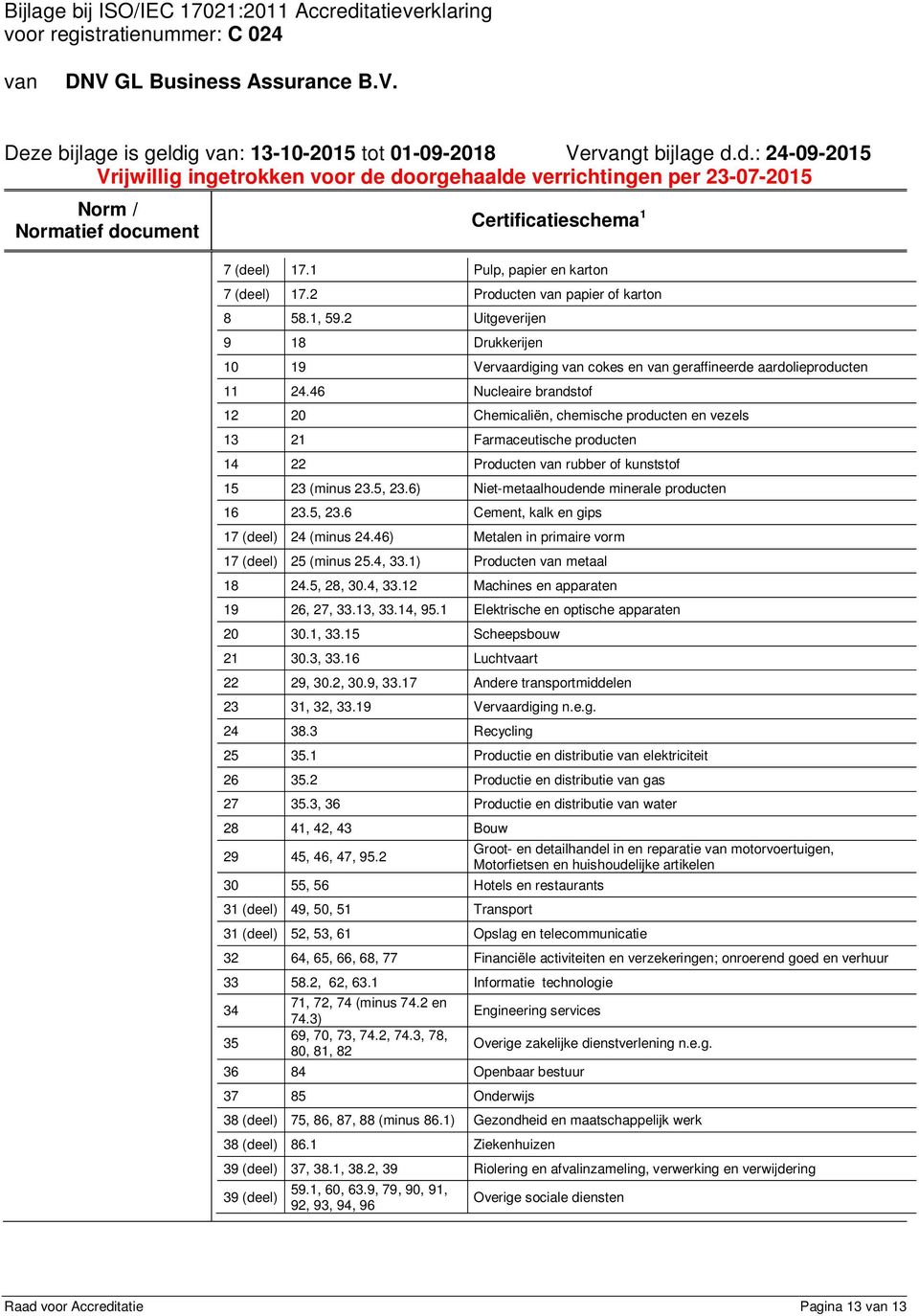 46 Nucleaire brandstof 12 20 Chemicaliën, chemische producten en vezels 13 21 Farmaceutische producten 14 22 Producten rubber of kunststof 15 23 (minus 23.5, 23.