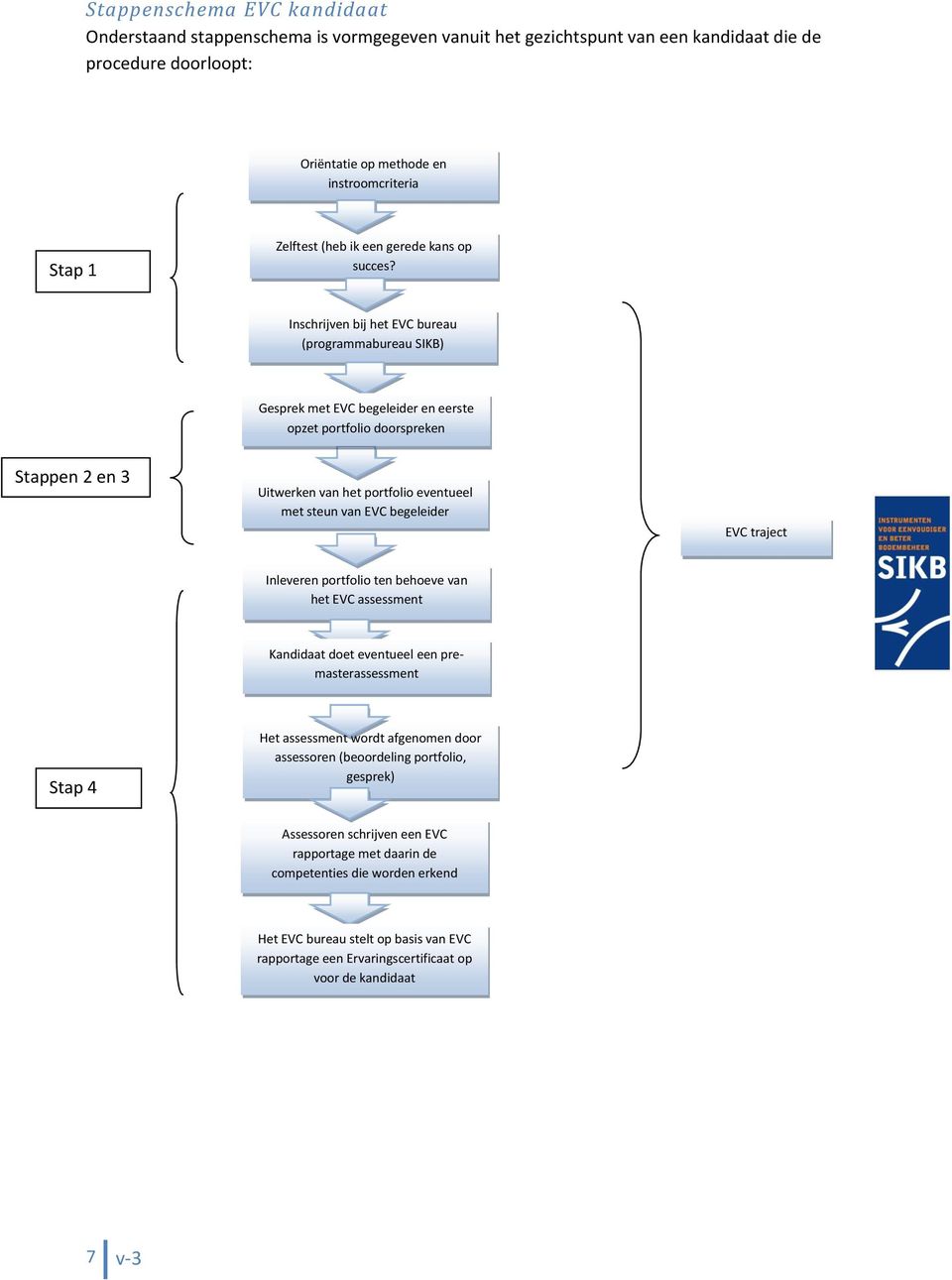 Inschrijven bij het EVC bureau (programmabureau SIKB) Gesprek met EVC begeleider en eerste opzet portfolio doorspreken Stappen 2 en 3 Uitwerken van het portfolio eventueel met steun van EVC