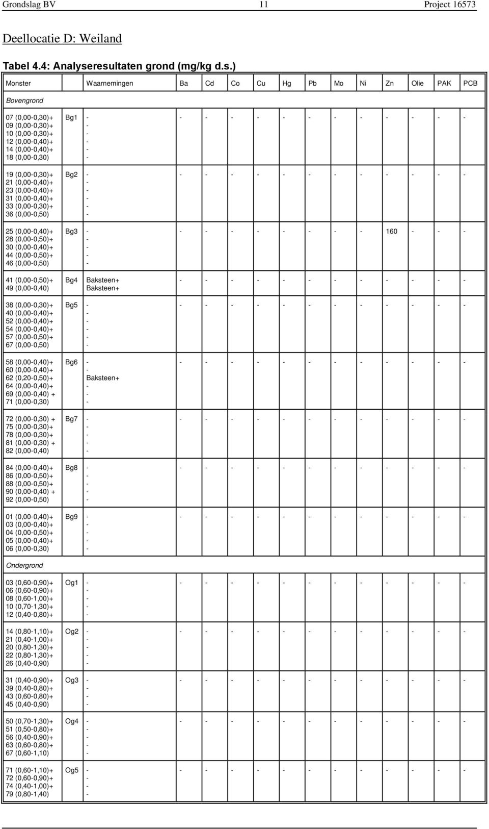 resultaten grond (mg/kg d.s.) Monster Waarnemingen Ba Cd Co Cu Hg Pb Mo Ni Zn Olie PAK PCB Bovengrond 7 (,,3)+ 9 (,,3)+ (,,3)+ 2 (,,4)+ 4 (,,4)+ 8 (,,3) 9 (,,3)+ 2 (,,4)+ 23 (,,4)+ 3 (,,4)+ 33 (,,3)+