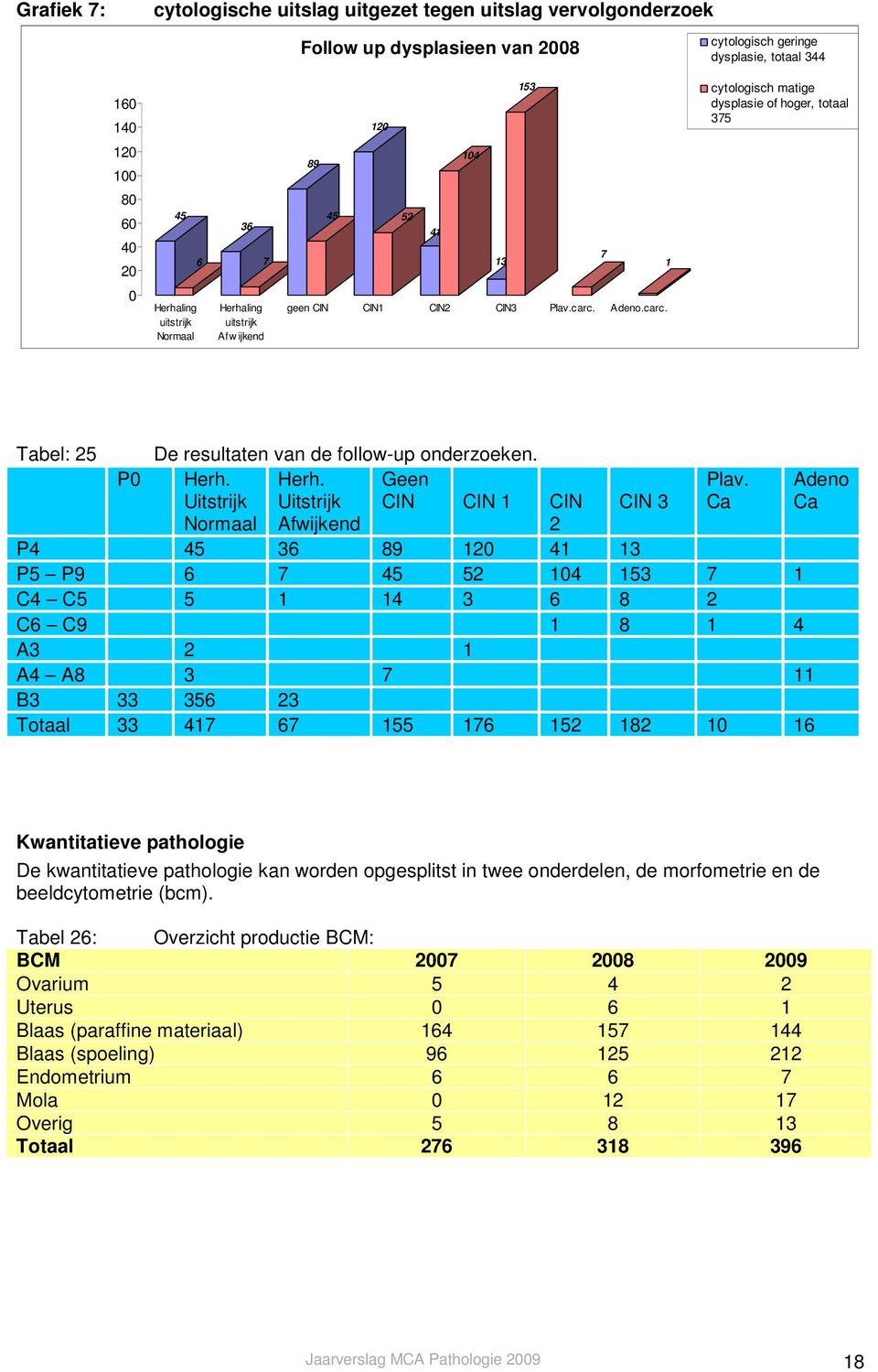 Adeno.carc. Tabel: 25 P0 De resultaten van de follow-up onderzoeken. Herh. Herh. Geen Uitstrijk Uitstrijk CIN CIN 1 CIN Normaal Afwijkend 2 CIN 3 Plav.