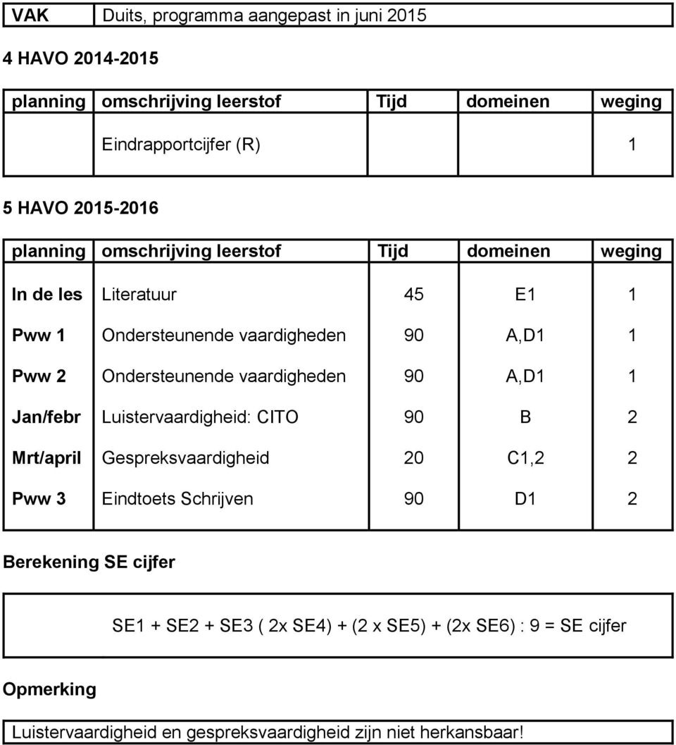 Ondersteunende vaardigheden 90 A,D Jan/febr Luistervaardigheid: CITO 90 B Mrt/april Gespreksvaardigheid 0 C, Pww 3 Eindtoets Schrijven