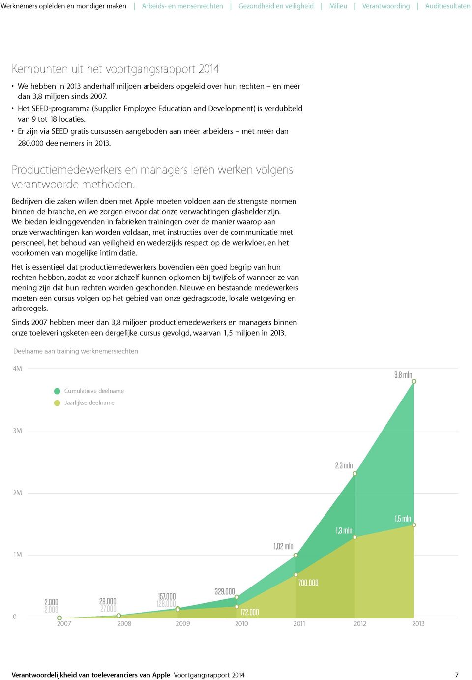 000 deelnemers in. Productiemedewerkers en managers leren werken volgens verantwoorde methoden.