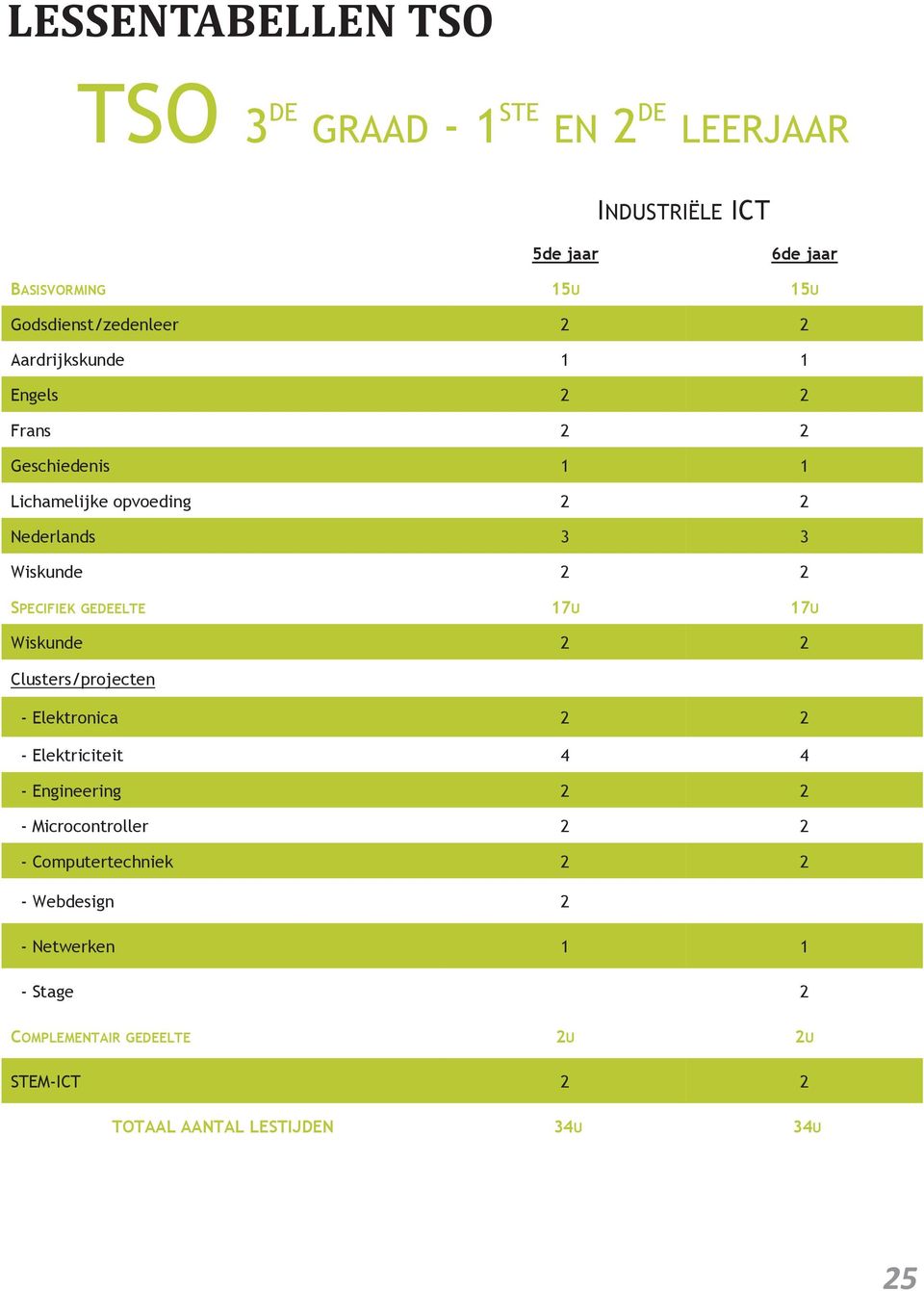 SPECIFIEK GEDEELTE 17U 17U Wiskunde 2 2 Clusters/projecten - Elektronica 2 2 - Elektriciteit 4 4 - Engineering 2 2 -