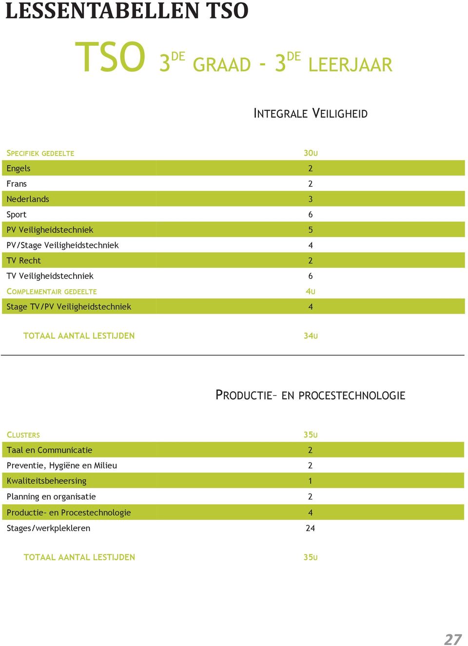 Veiligheidstechniek 4 TOTAAL AANTAL LESTIJDEN 34U PRODUCTIE EN PROCESTECHNOLOGIE CLUSTERS 35U Taal en Communicatie 2 Preventie,