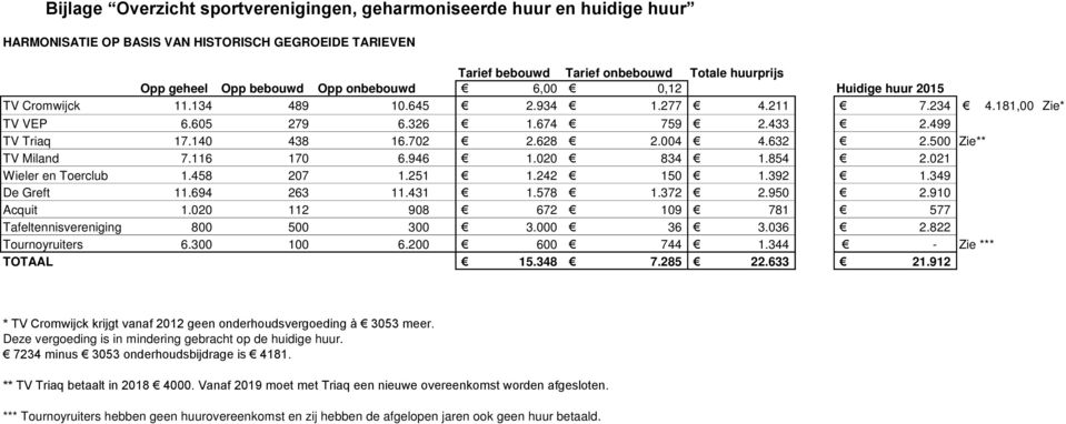 004 4.632 2.500 Zie** TV Miland 7.116 170 6.946 1.020 834 1.854 2.021 Wieler en Toerclub 1.458 207 1.251 1.242 150 1.392 1.349 De Greft 11.694 263 11.431 1.578 1.372 2.950 2.910 Acquit 1.