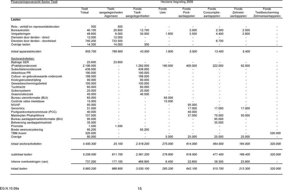 500 - Vergaderingen 48.600 6.000 30.000 1.800 3.500 4.400 2.900 - Diensten door derden - direct 12.000 12.000 - - - - - - Diensten door derden - doorbelast 740.200 733.500 - - - 6.